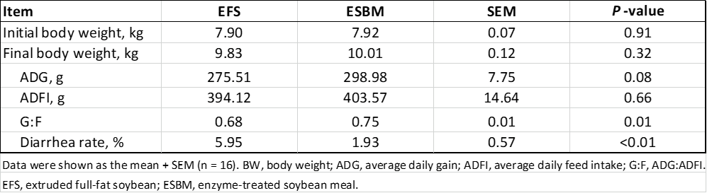 Table 2. Effects of protein source on performance of weaned pigs.