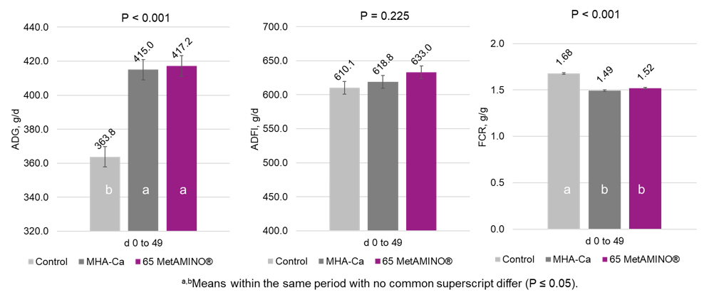 Figure 2. Effect of 100 parts of MHA-Ca and 65 parts of MetAMINO® (DL-methionine) on ADG, ADFI, and FCR of nursery pigs from zero to 49 days post weaning.