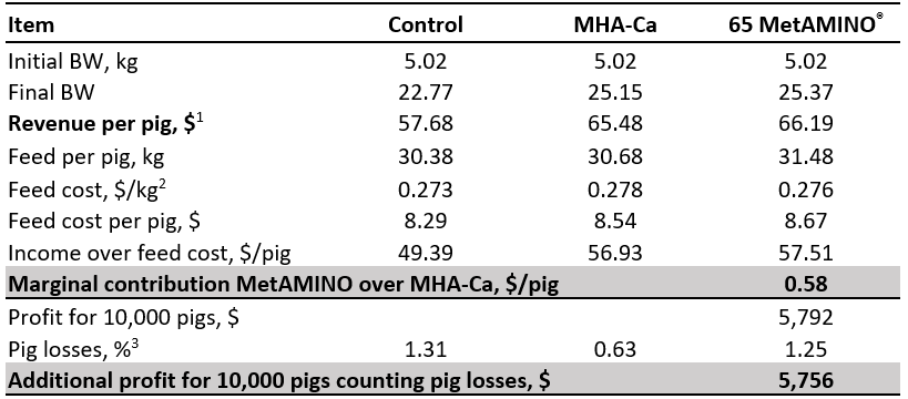 Table 1. Economic evaluation of pigs fed dietary treatments using 100 parts of MHA-Ca and 65 parts of MetAMINO® (DL-methionine)