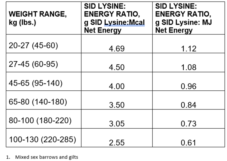 Table 2. Recommended SID Lysine: net energy ratios for Genesus Finishing Pigs1