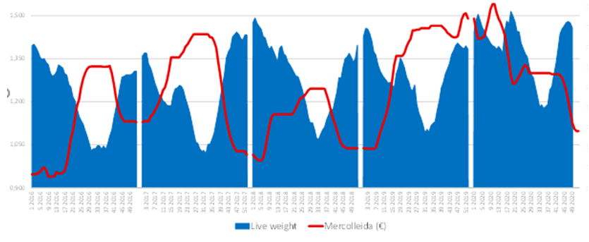 Comparison 2016-2020 price vs weight (blue = live weight; red= price_euro/ kg live weight)