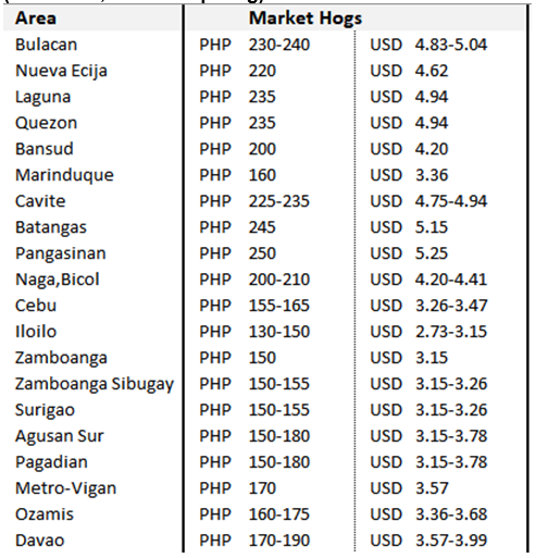 Pork Producers Weekly Liveweight Prices as of April 8, 2021 (NET Price, PHP/USD per kg)
