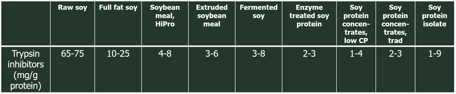 Table 1. TI content of selected soy products, analysed by the AOCS BA 12-75 method