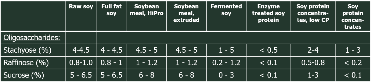 Table 2. Oligosaccharide and sucrose content in selected soy products
