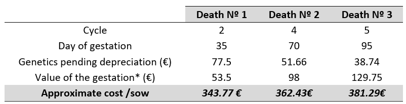 Table 1. Simulation of the economic cost of the death of a breeding sow (€)