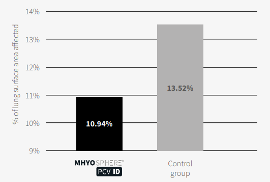 Figure 3. Percentage of lung surface area affected by lesions consistent  with M. hyo. Different letters indicate statistically significant differences, p  <0.0001, Mann–Whitney U test.