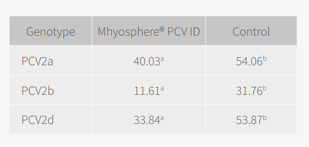 Table 1. Area under the curve (AUC) of the group vaccinated with  MHYOSPHERE® PCV ID, and the control group, grouped by PCV2 genotype.  Different superscripts indicate statistically significant differences.