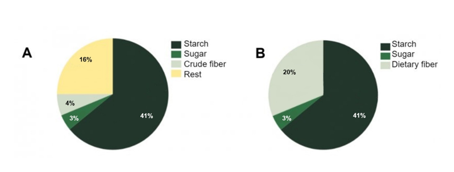 Figure 2. Quantification of the total carbohydrate content (64%) of a commercial nursery diet by two analysis methods. With the proximate analysis (A), 16% of the fiber fraction remains unknown. The enzymatic-chemical analysis (B) identifies all carbohydrate fractions.