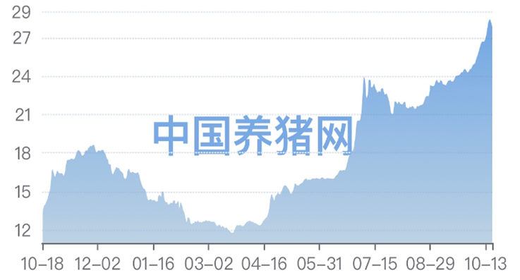 Pig Price in China Since Last October to Now