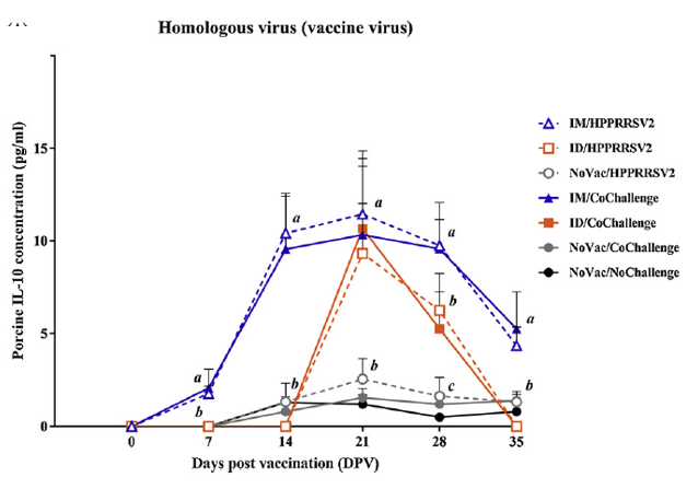Figure 2. Quantification of IL-10 in the supernatant of stimulated PBMC with the vaccine strain following vaccination.