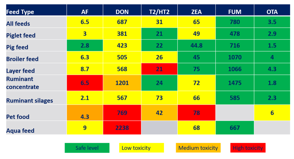 Trouw Nutrition Global Mycotoxin Review: 2020 Analysis and Outlook for ...