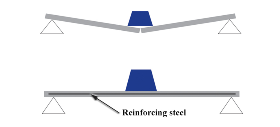 Steel possesses excellent tensile strength