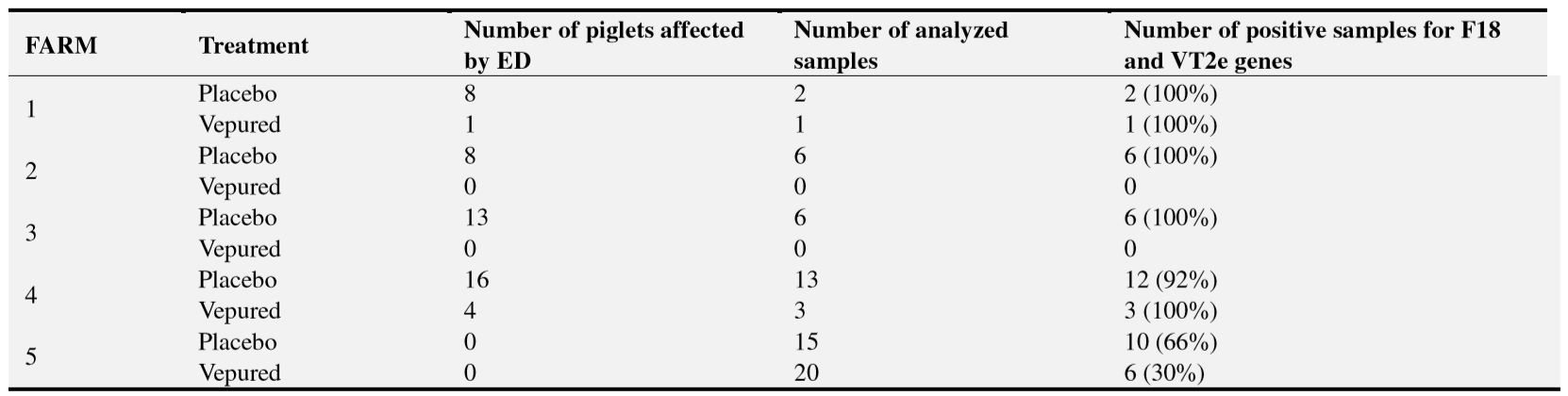 Table  Summary of faecal and intestinal samples analysed by bacteriological diagnosis