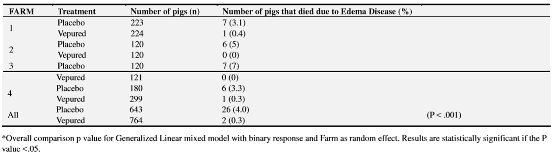 Table 4. Mortality attributed to edema Disease.