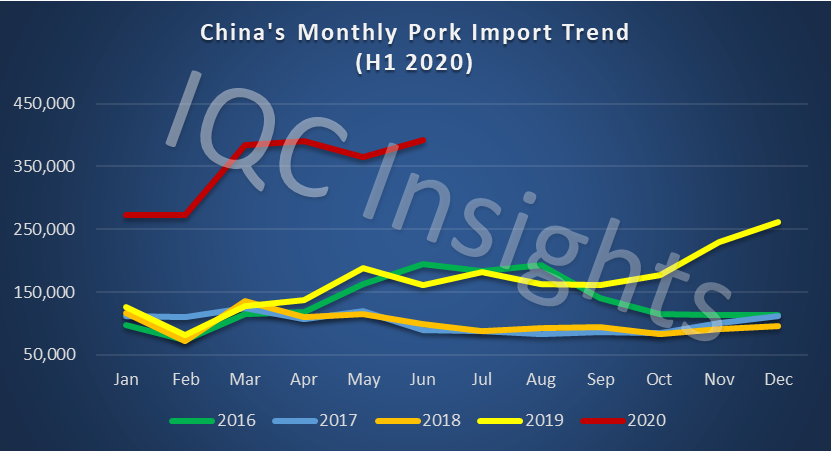 *China Customs only published the combined import volume of January and February 2020, so the two monthly data in the chart are average ones.