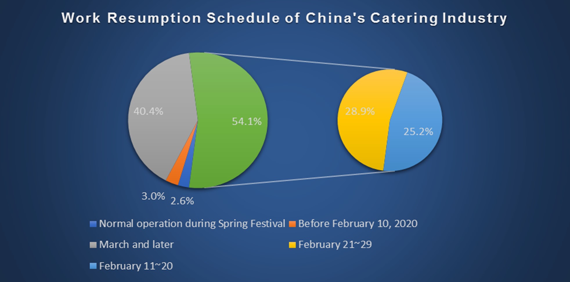 Work resumption schedule of China's catering industry
