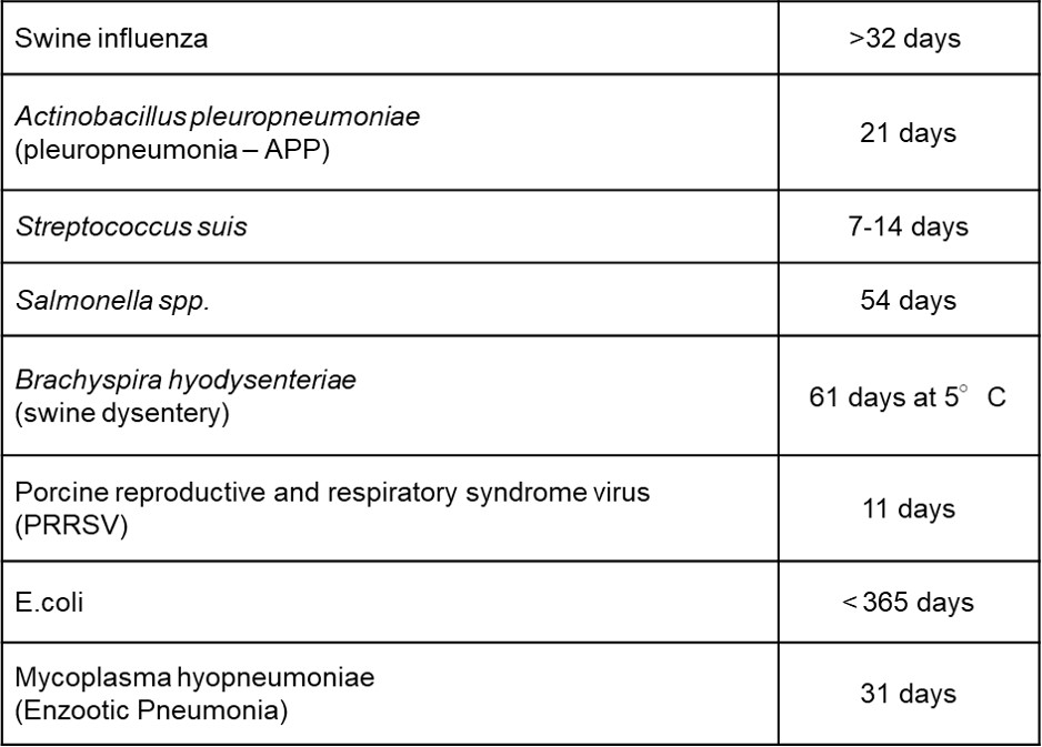 Survival times of commonly implicated pathogens and associated diseases