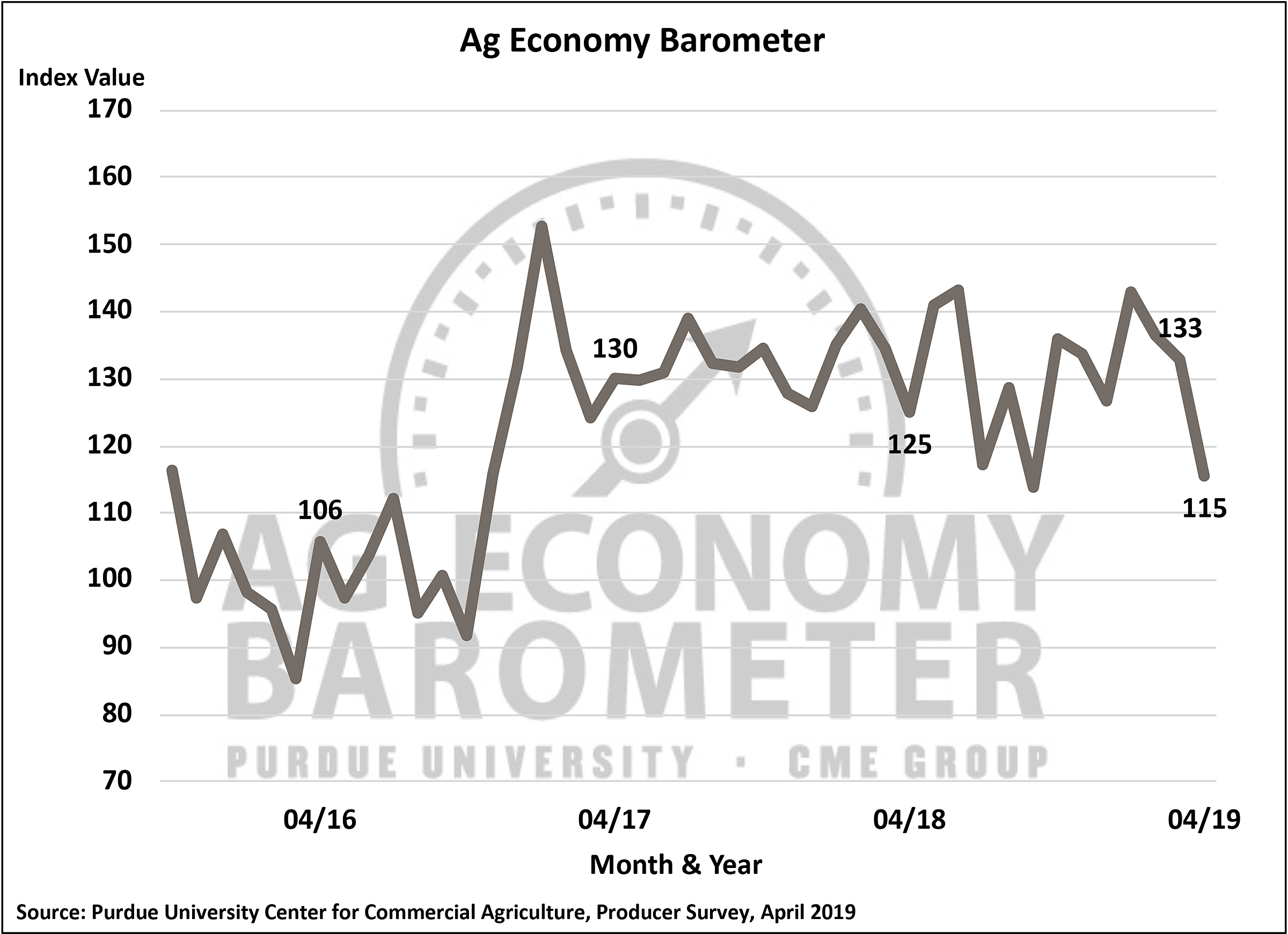 Producer sentiment plummets; trade dispute and weak financial performance wear on farmers