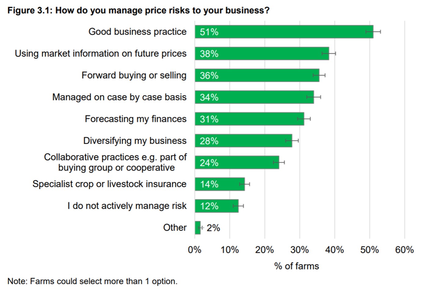 The most commonly selected risk management practice was “Good business practice”, by 51 percent of farms