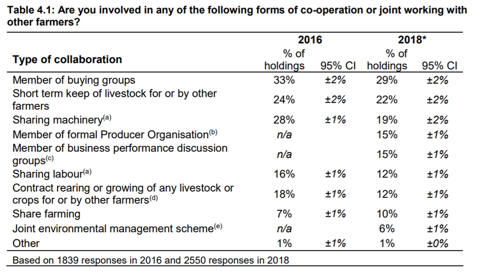 In 2018, the most common type of collaborative practice selected by farmers was membership of buying groups (29 percent)