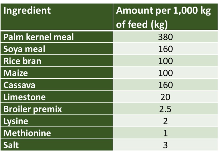 table of feed ingredients currently included in pig feed in Nigeria in 2019