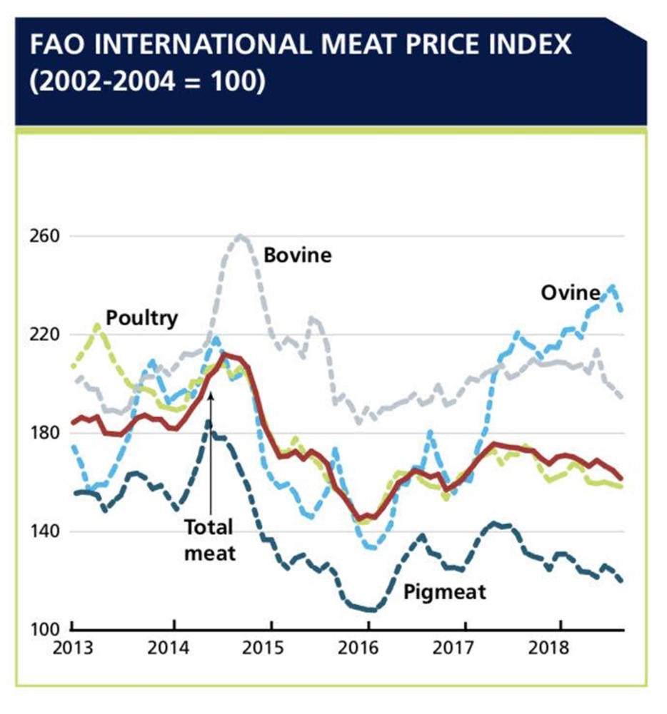 FAO international meat price index 2013-2018