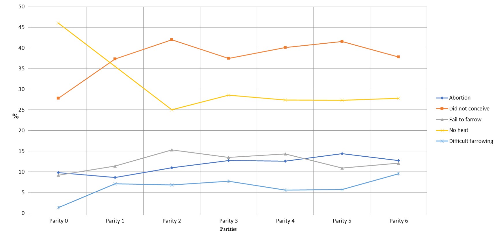 Figure 1: trend of reproductive failure causes within parities