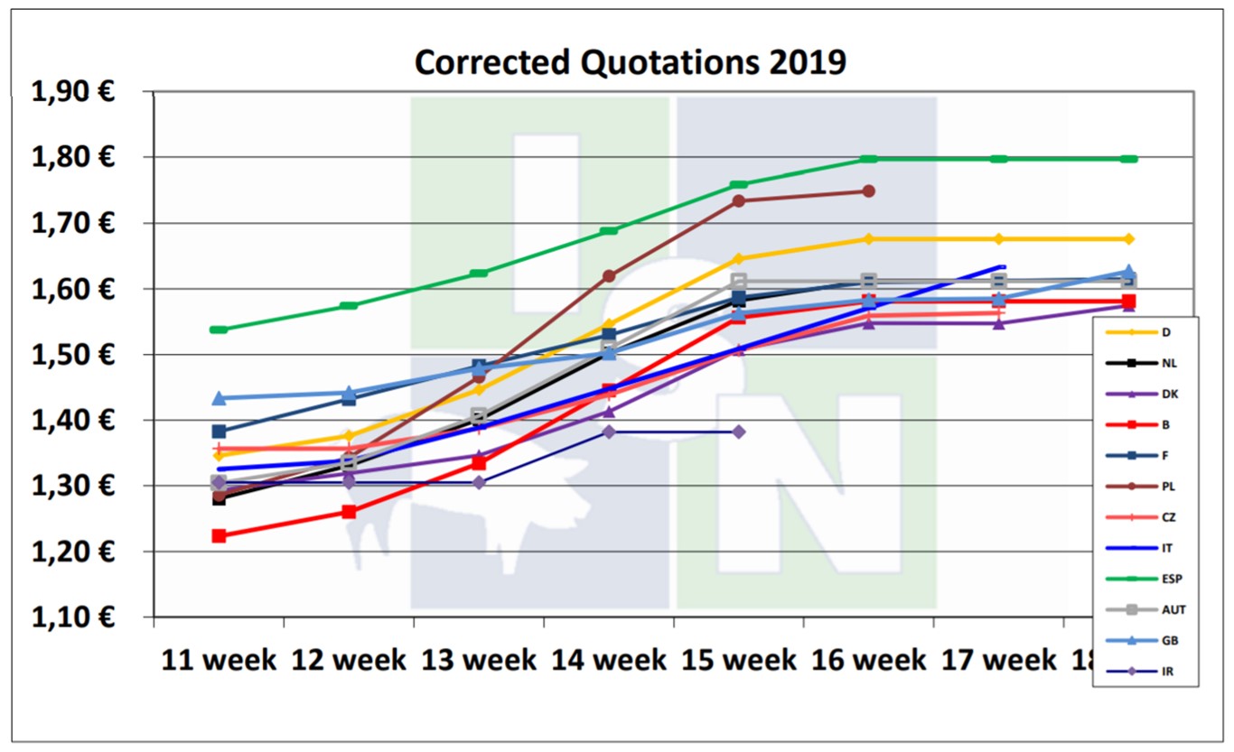 1) corrected quotation: The official quotations of the different countries are corrected, so that each quotation has the same base (conditions). 2) These quotations are based on the correction formulas applied since 01.08.2010. base: 57 percent lean-meat-percentage; farm-gate-price; 79 percent killing-out-percentage, without value-added-tax