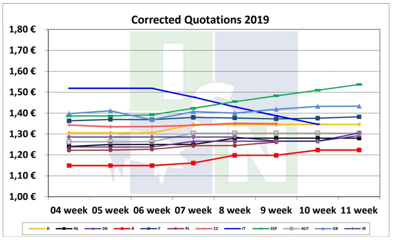 1) corrected quotation: The official Quotations of the different countries are corrected, so that each quotation has the same base (conditions). 2) These quotations are based on the correction formulas applied since 01.08.2010. base: 57 percent lean-meat-percentage; farm-gate-price; 79 percent killing-out-percentage, without value-added-tax