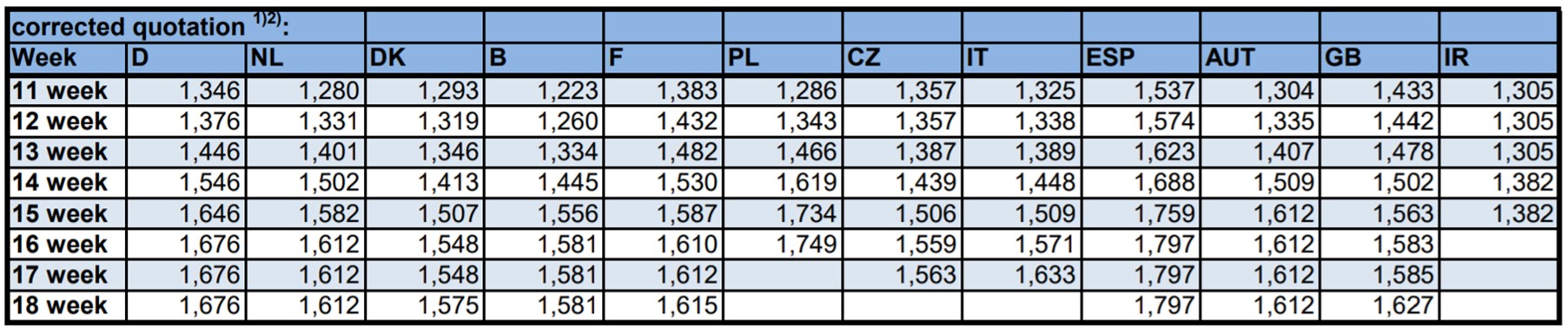 1) corrected quotation: The official quotations of the different countries are corrected, so that each quotation has the same base (conditions). 2) These quotations are based on the correction formulas applied since 01.08.2010. base: 57 percent lean-meat-percentage; farm-gate-price; 79 percent killing-out-percentage, without value-added-tax