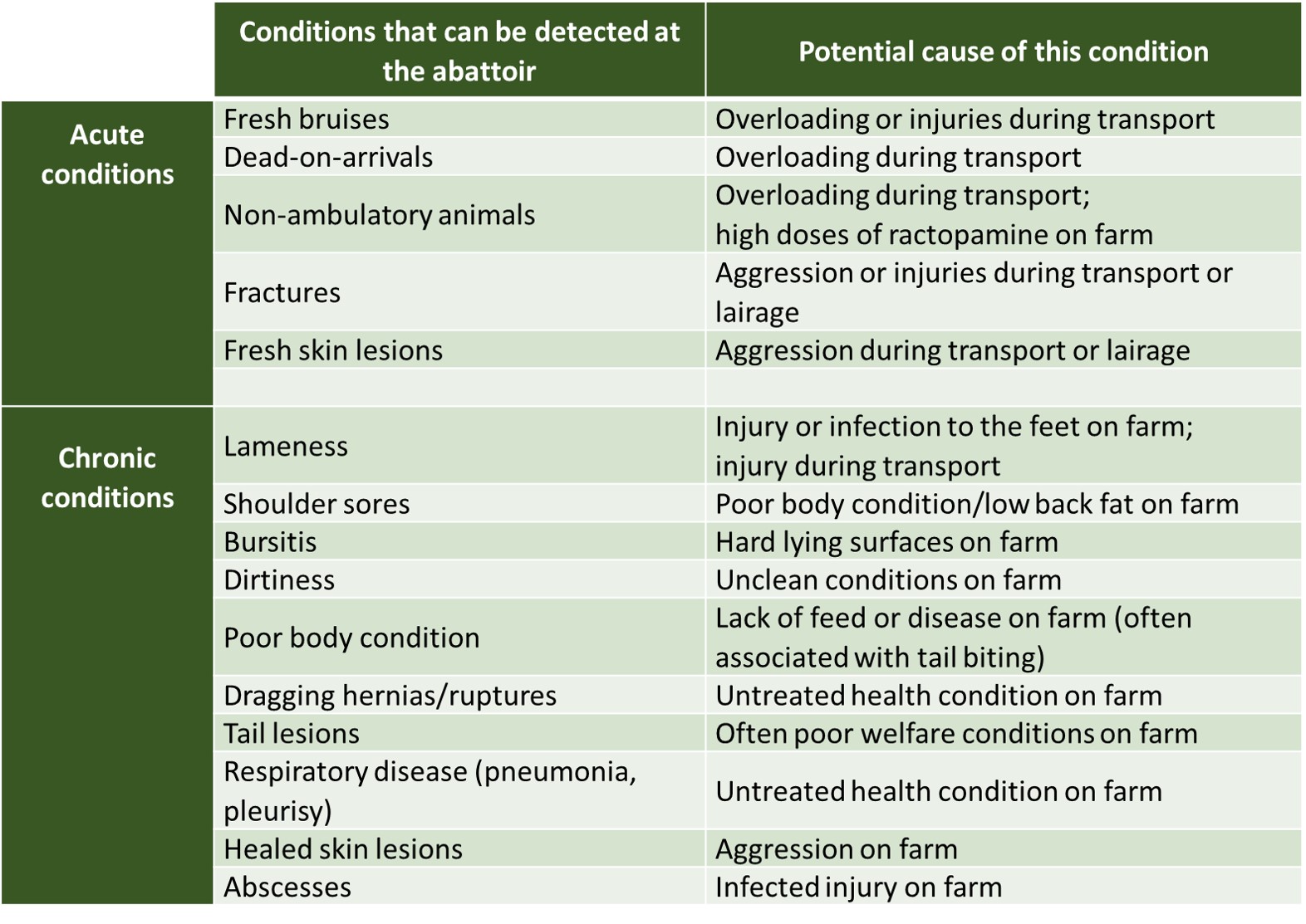 Table 2. Potential indicators of pig welfare that could be measured during meat inspections
