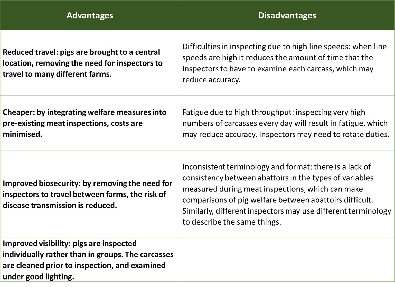 Table 1. Advantages and disadvantages of assessing pig welfare at the abattoir