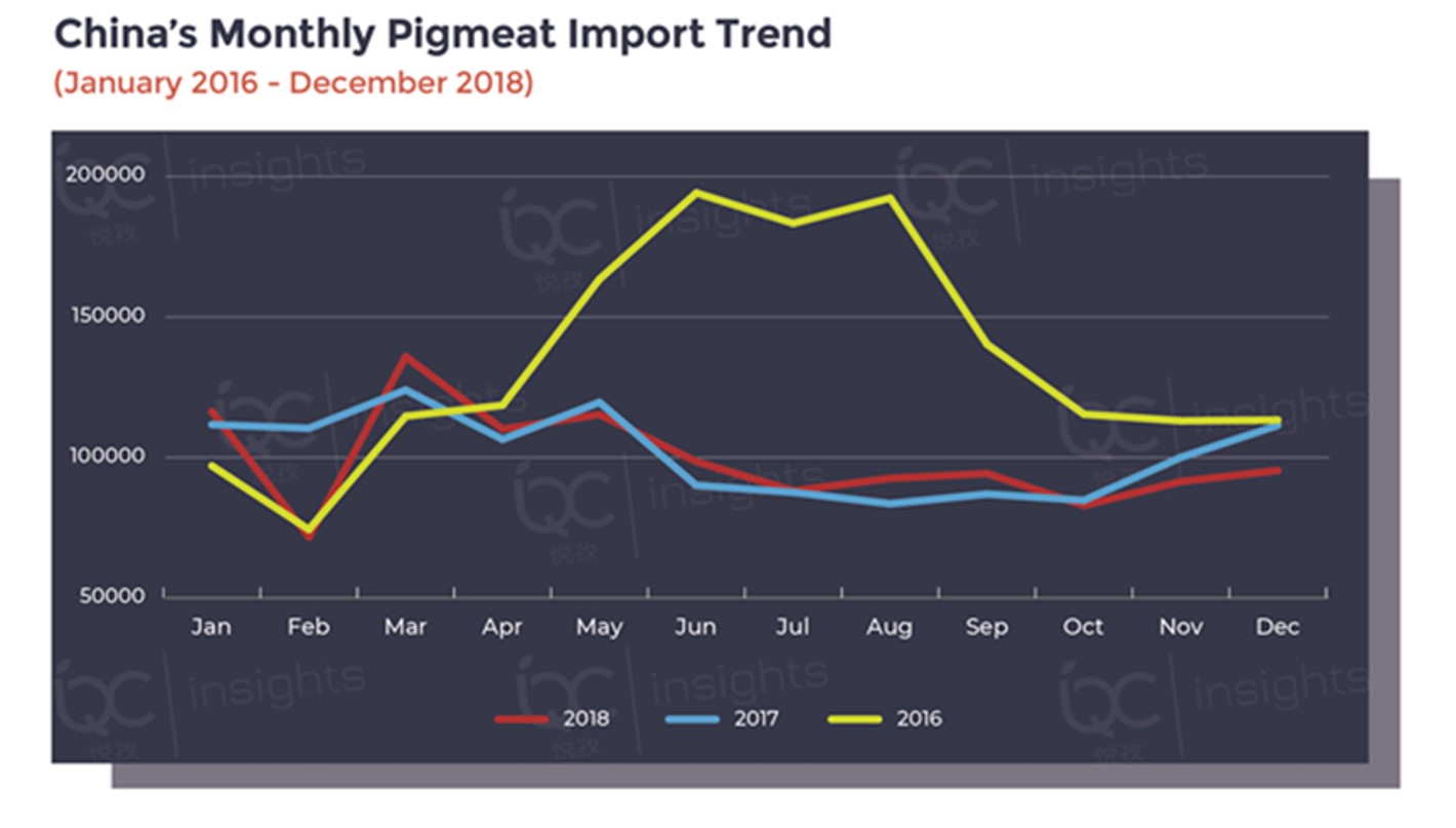 China's monthly pig meat import trend January 2016 to December 2018