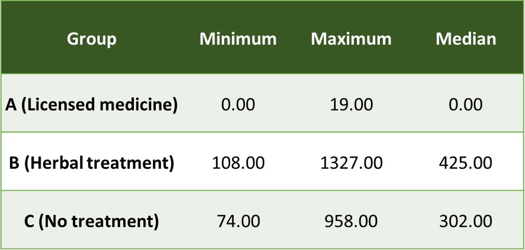 Table 1: Faecal parasite egg counts post treatment