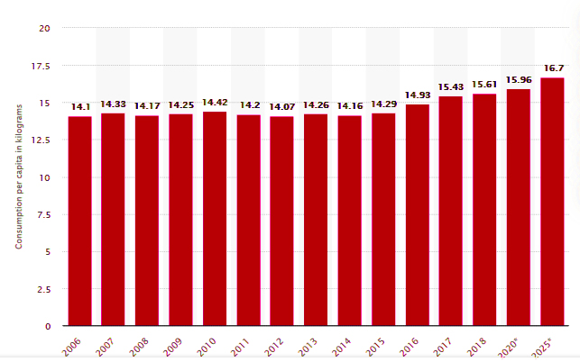 Per capita pork consumption is projected to rise slowly but steadily from around 15 kilogrammes today to 16.7 kilogrammes by the year 2025