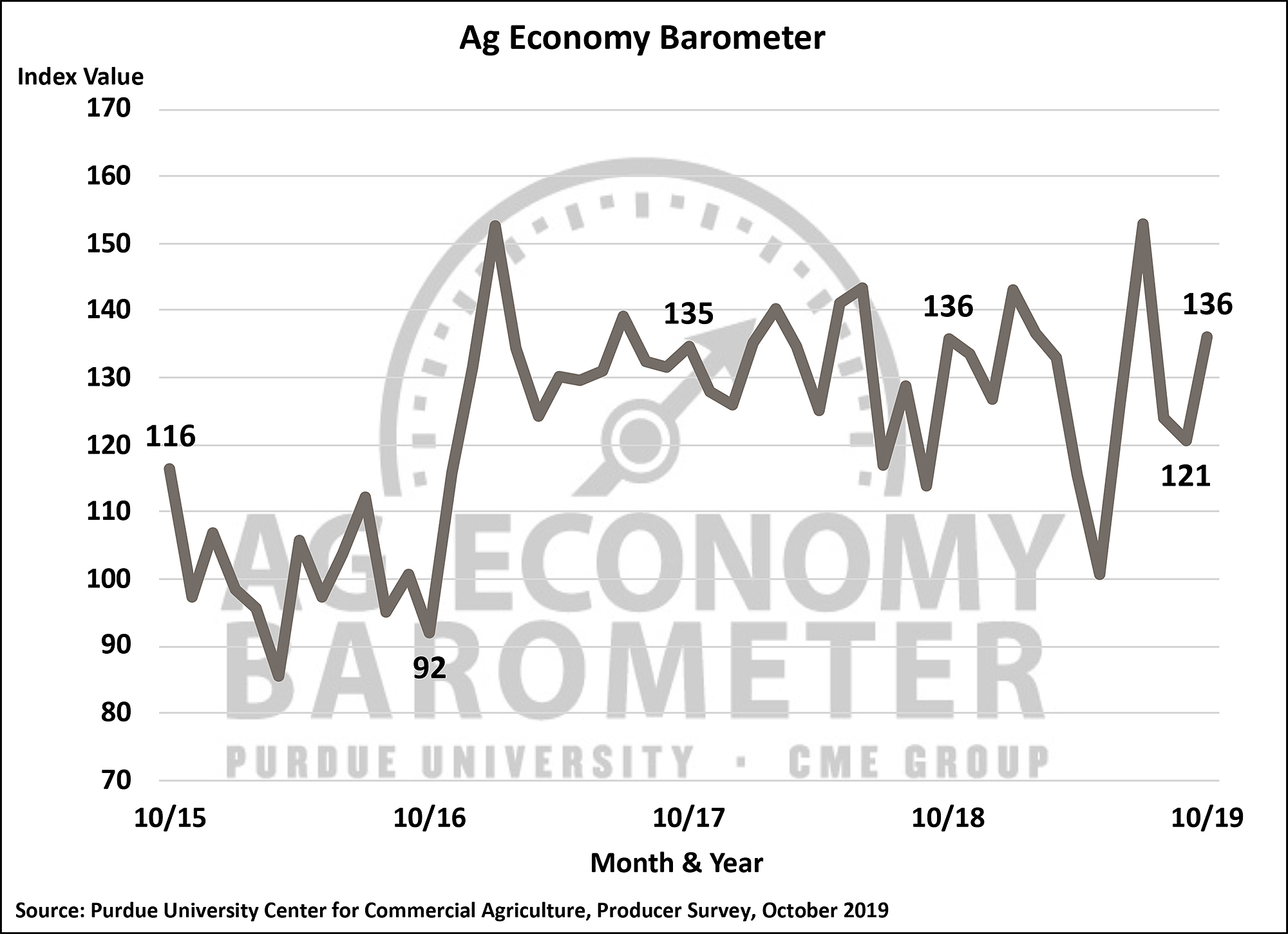 Farmer sentiment on trade and the overall ag economy improves as fall harvest gets underway