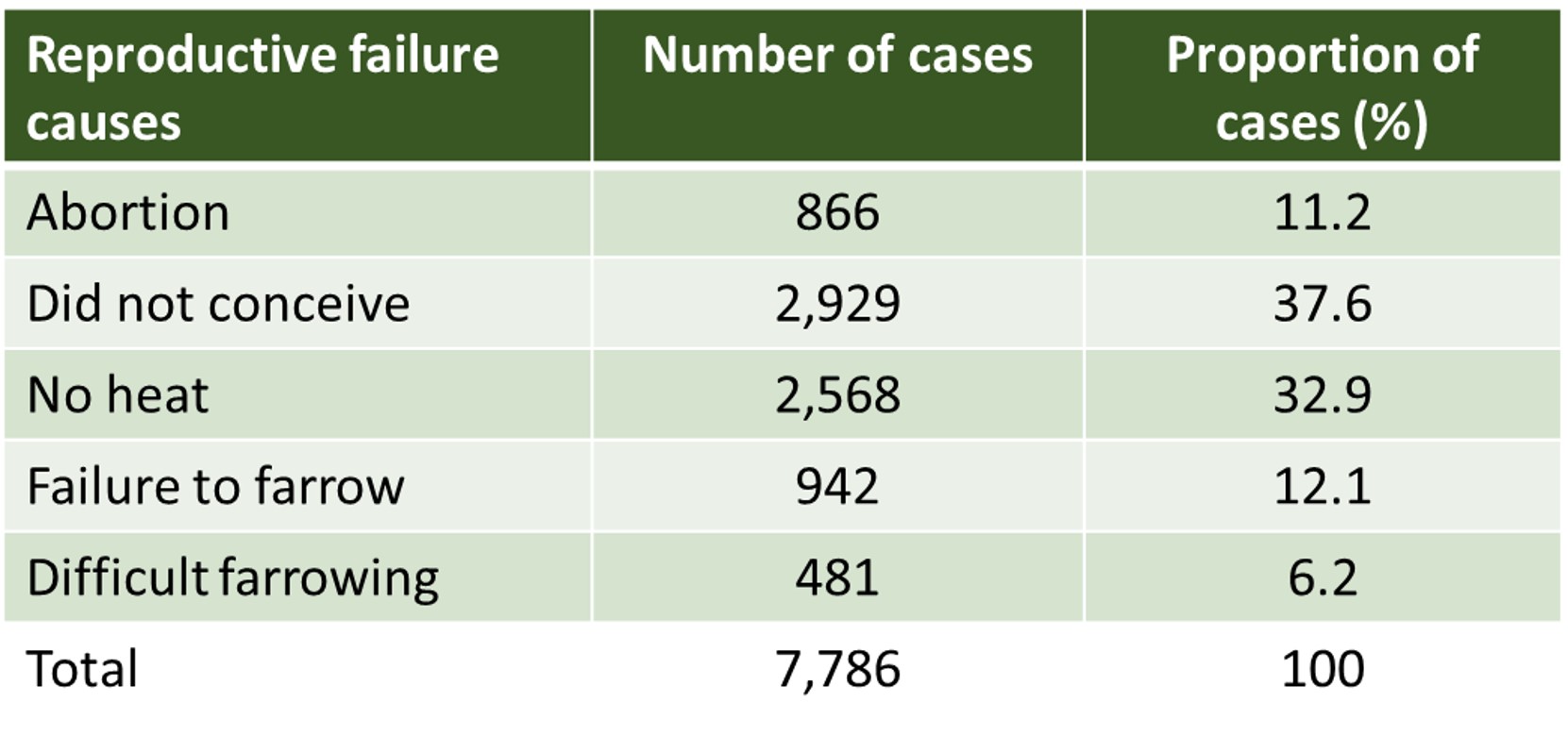 Table 1: overall reproductive failure causes and their proportion in the study