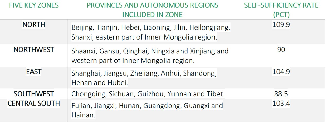 The hog industry will be divided in to five key zones. Each region contains one of China's top pig-producing provinces, which will ensure it is basically self-sufficient in pork