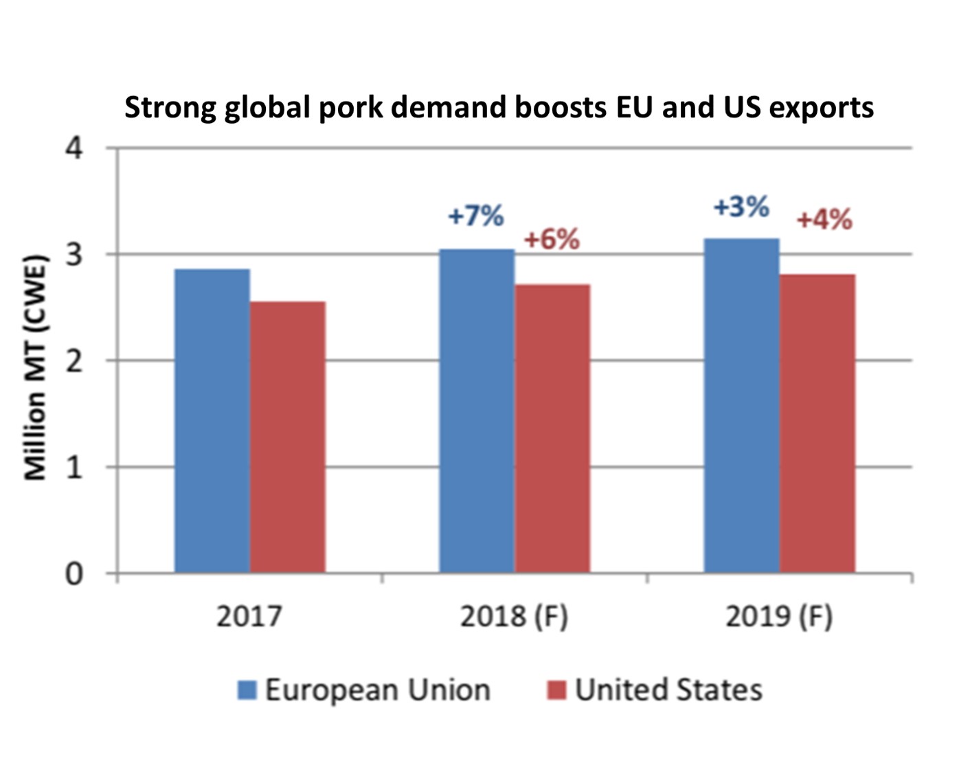 US and EU exports are predicted to continue growth this year due to strong global demands
