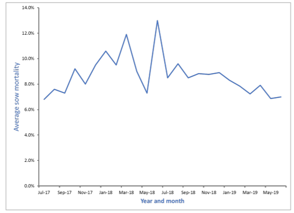 Figure 1: Annualized sow mortality in a 15,000 sow US producer