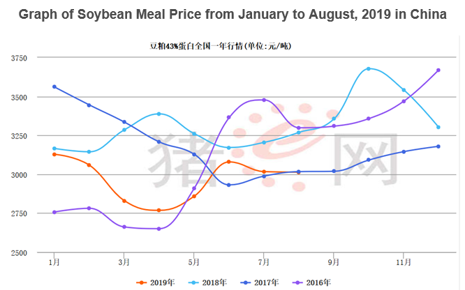 Soybean meal price from January to August, 2019 in China