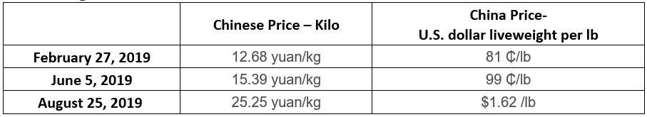 China hog prices