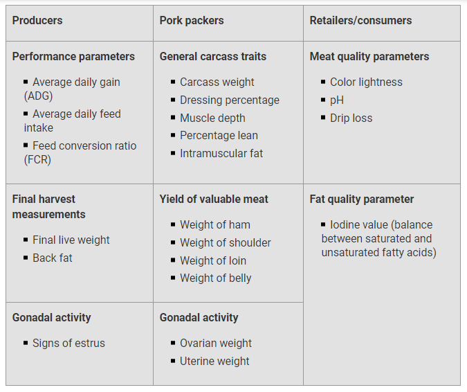 Table 1. Parameters most relevant for producers, pork packers and retailers/consumers