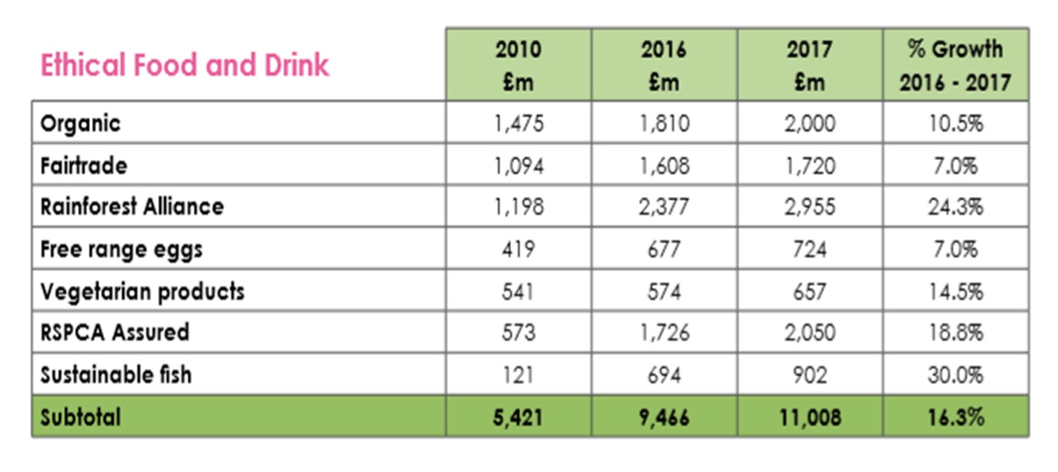 Figure 1: Spending on “ethical” food and drink in UK between 2010 and 2017