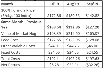 2019 Monthly Hog Market Facts