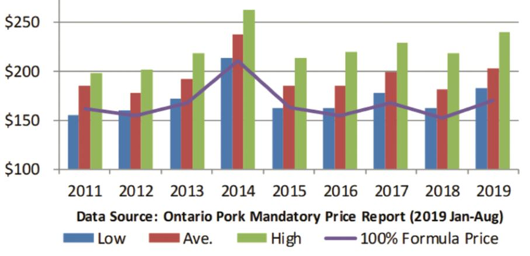 Ontario market hog prices