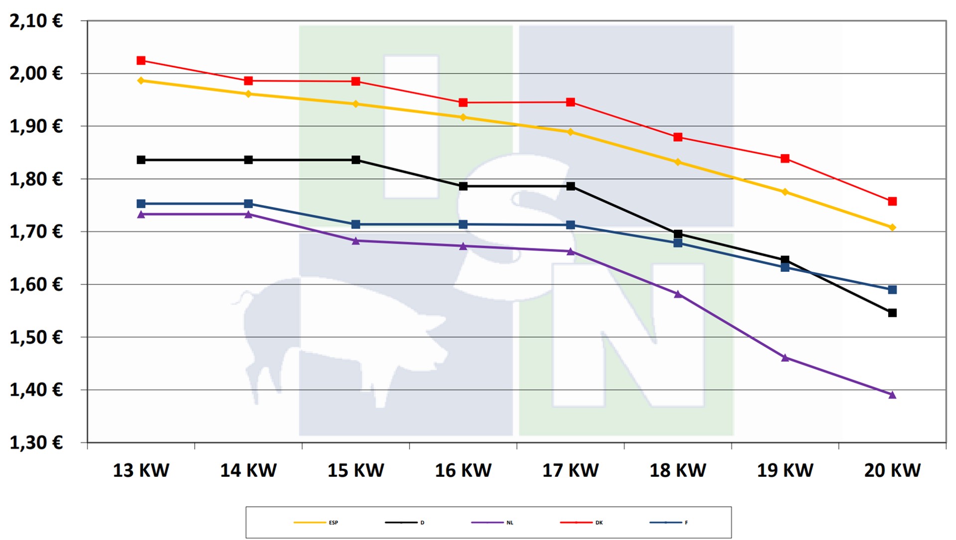 European pig price comparison by the ISN