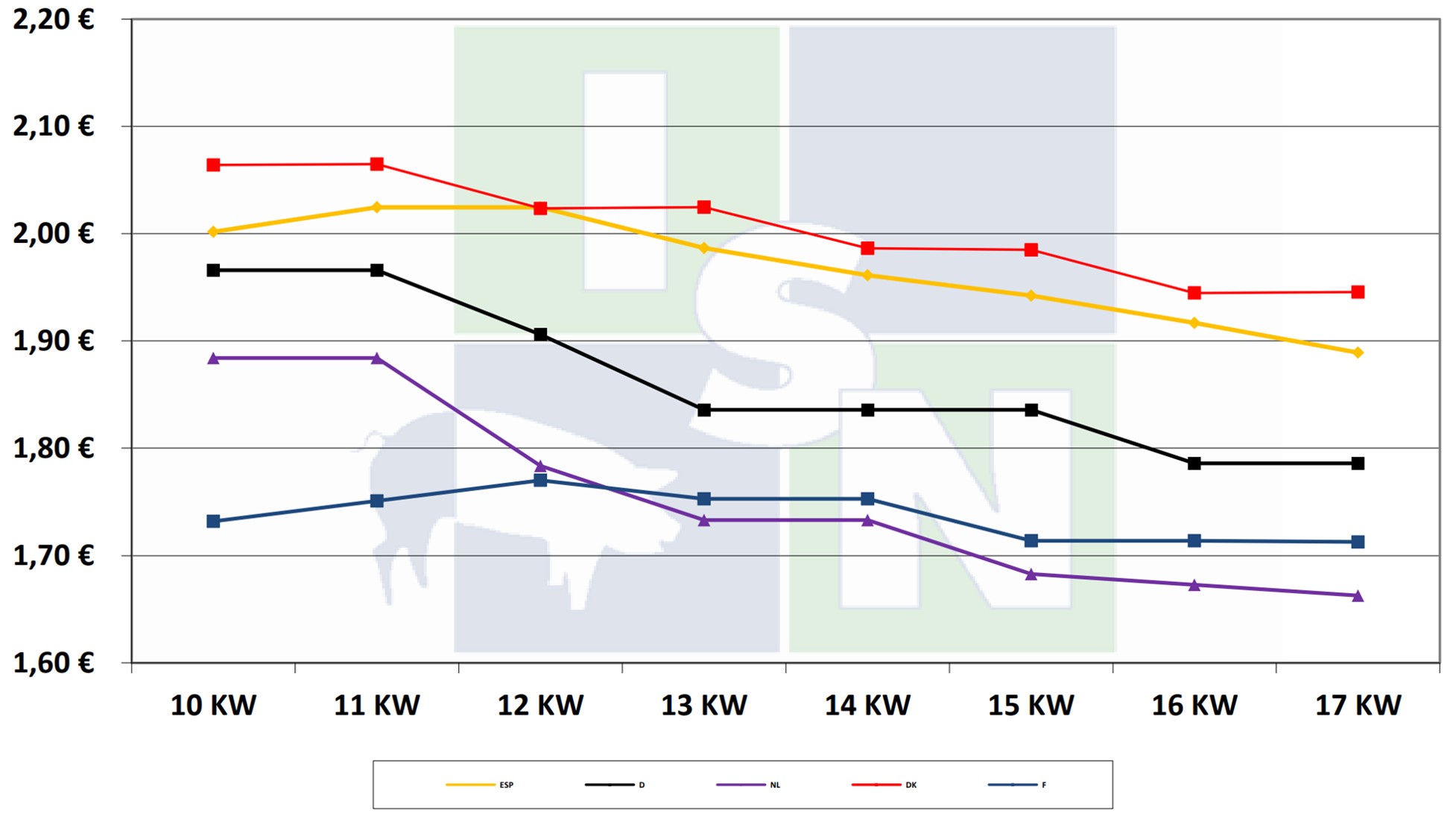 European pig price comparison by the ISN