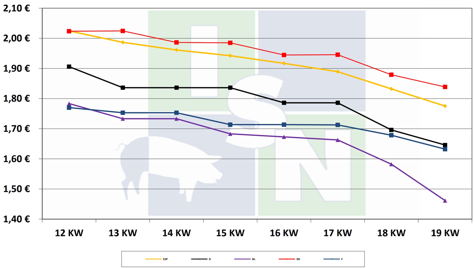 European pig price comparison by the ISN