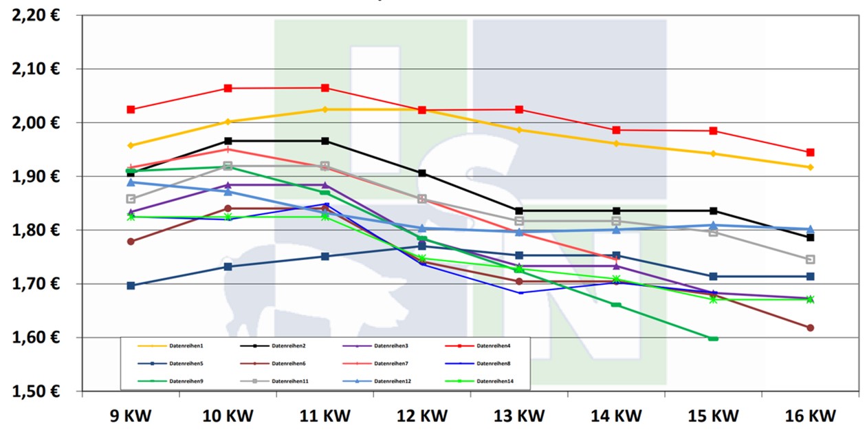 Graph showing the current price comparison of live pigs for slaughter in Europe over the past seven days